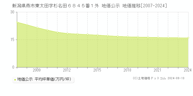 新潟県燕市東太田字杉名田６８４５番１外 公示地価 地価推移[2007-2014]