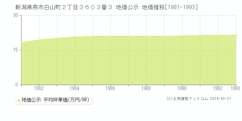 新潟県燕市白山町２丁目３６０３番３ 公示地価 地価推移[1981-1993]