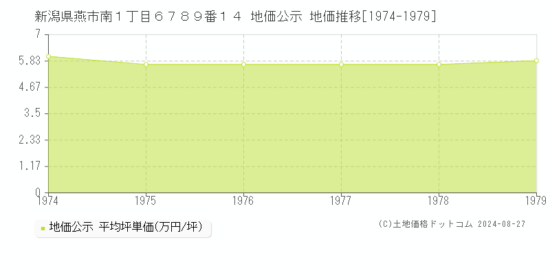 新潟県燕市南１丁目６７８９番１４ 公示地価 地価推移[1974-1979]