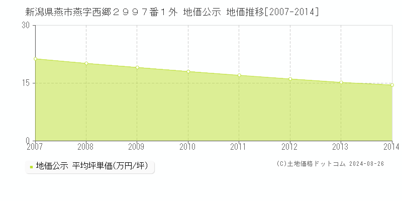 新潟県燕市燕字西郷２９９７番１外 地価公示 地価推移[2007-2014]