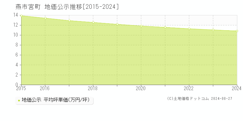 宮町(燕市)の地価公示推移グラフ(坪単価)[2015-2024年]