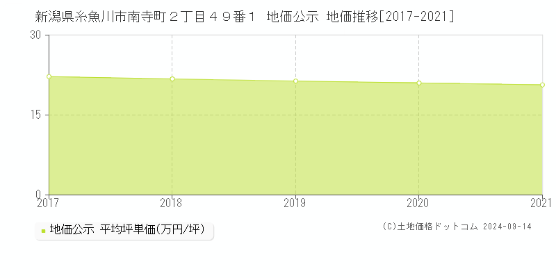 新潟県糸魚川市南寺町２丁目４９番１ 地価公示 地価推移[2017-2021]