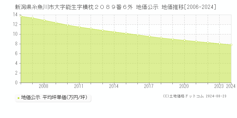 新潟県糸魚川市大字能生字横枕２０８９番６外 公示地価 地価推移[2006-2019]