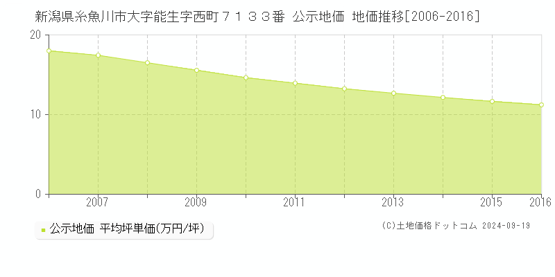 新潟県糸魚川市大字能生字西町７１３３番 公示地価 地価推移[2006-2016]