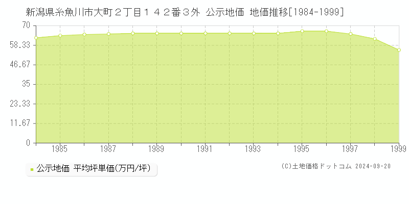 新潟県糸魚川市大町２丁目１４２番３外 公示地価 地価推移[1984-1999]