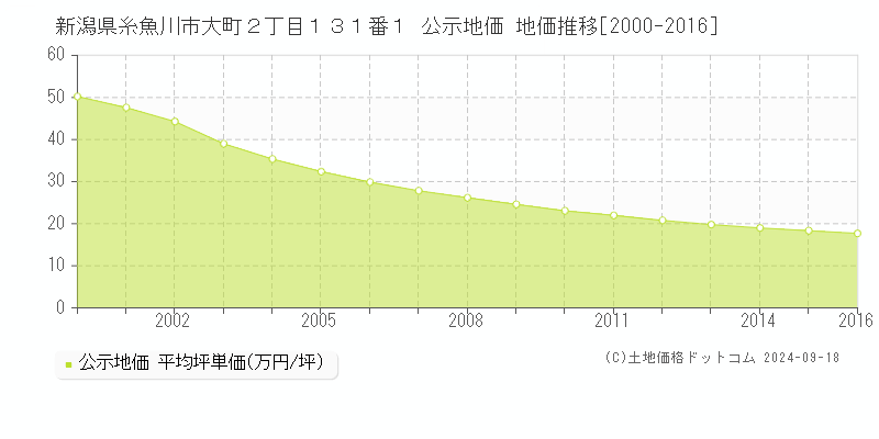 新潟県糸魚川市大町２丁目１３１番１ 公示地価 地価推移[2000-2007]