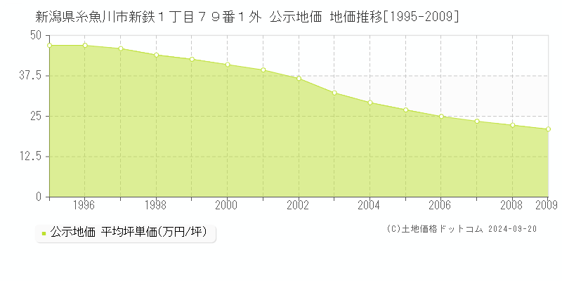 新潟県糸魚川市新鉄１丁目７９番１外 公示地価 地価推移[1995-2009]