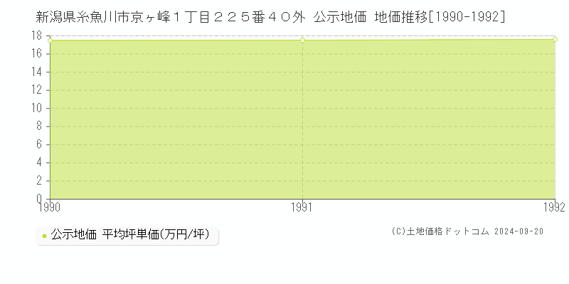 新潟県糸魚川市京ヶ峰１丁目２２５番４０外 公示地価 地価推移[1990-1992]