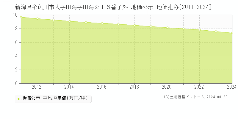 新潟県糸魚川市大字田海字田海２１６番子外 公示地価 地価推移[2011-2022]