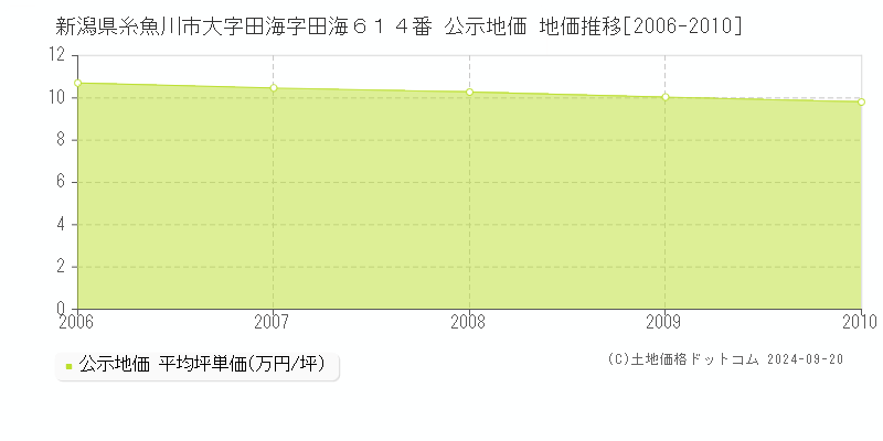 新潟県糸魚川市大字田海字田海６１４番 公示地価 地価推移[2006-2010]