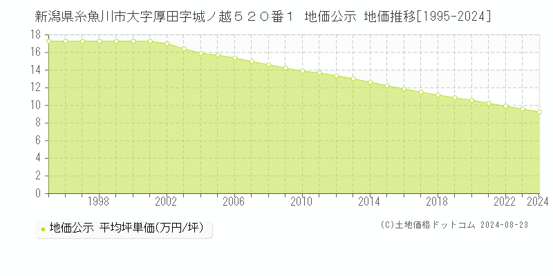 新潟県糸魚川市大字厚田字城ノ越５２０番１ 公示地価 地価推移[1995-2016]