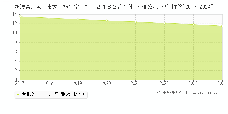 新潟県糸魚川市大字能生字白拍子２４８２番１外 公示地価 地価推移[2017-2021]