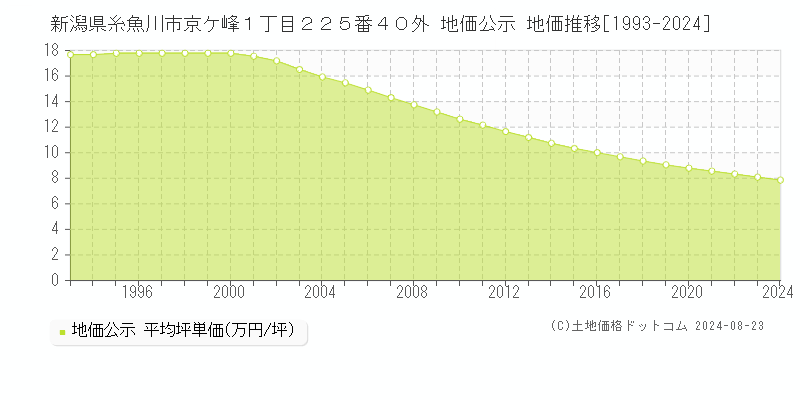 新潟県糸魚川市京ケ峰１丁目２２５番４０外 公示地価 地価推移[1993-2016]