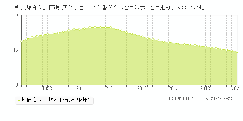 新潟県糸魚川市新鉄２丁目１３１番２外 地価公示 地価推移[1983-2021]