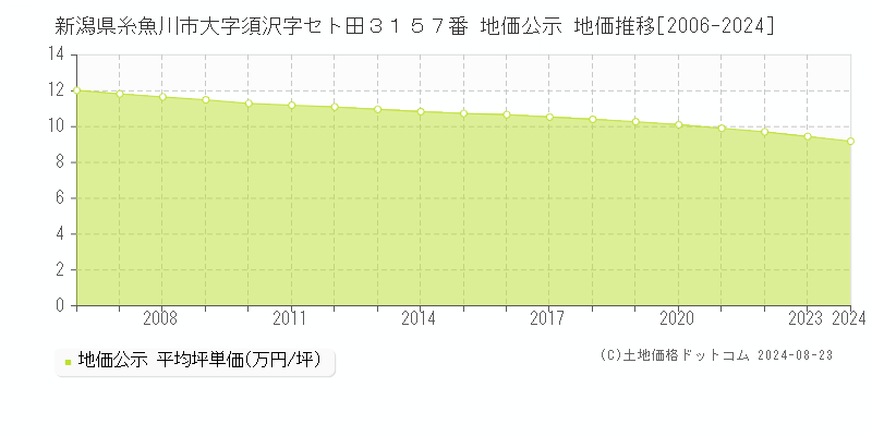 新潟県糸魚川市大字須沢字セト田３１５７番 公示地価 地価推移[2006-2010]