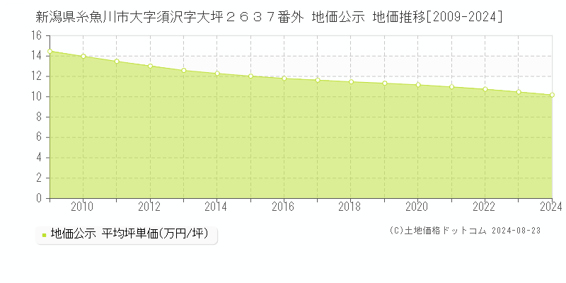 新潟県糸魚川市大字須沢字大坪２６３７番外 公示地価 地価推移[2009-2010]