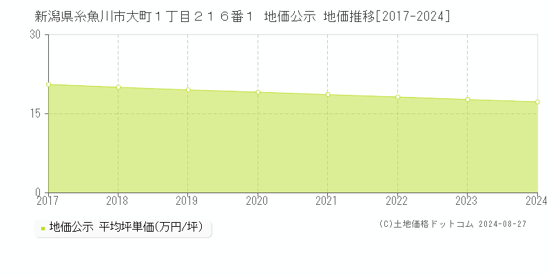 新潟県糸魚川市大町１丁目２１６番１ 地価公示 地価推移[2017-2023]