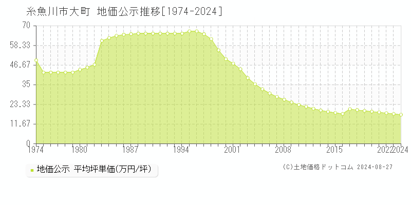 大町(糸魚川市)の地価公示推移グラフ(坪単価)[1974-2024年]