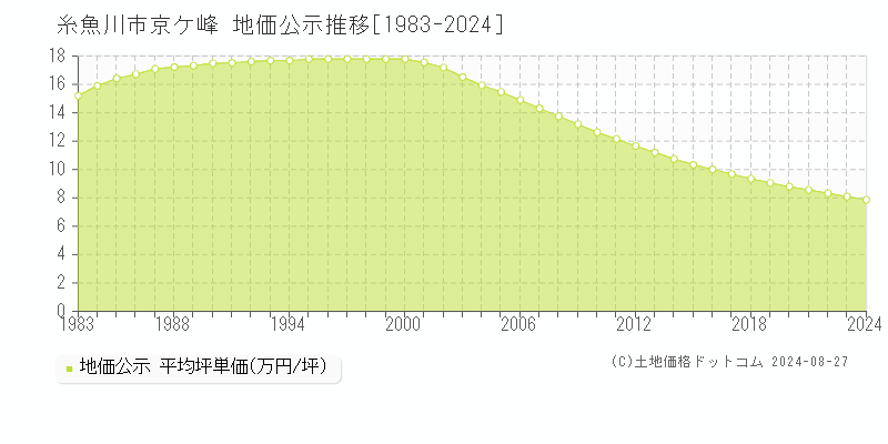 京ケ峰(糸魚川市)の公示地価推移グラフ(坪単価)[1983-2024年]