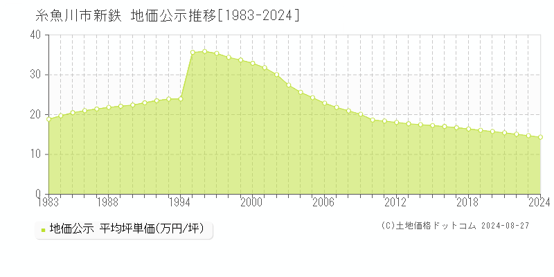 新鉄(糸魚川市)の公示地価推移グラフ(坪単価)[1983-2024年]