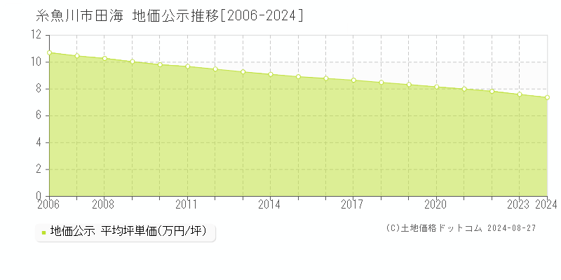 田海(糸魚川市)の公示地価推移グラフ(坪単価)[2006-2024年]