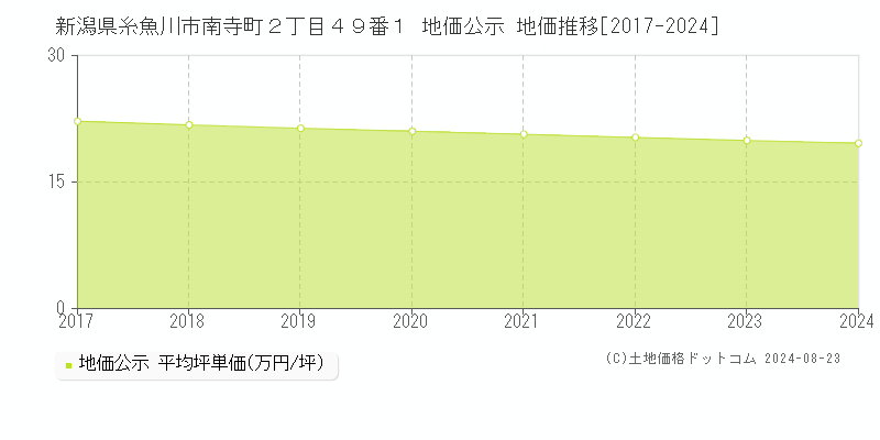 新潟県糸魚川市南寺町２丁目４９番１ 公示地価 地価推移[2017-2024]