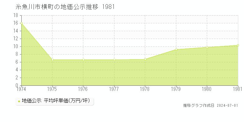 糸魚川市横町の地価公示推移グラフ 