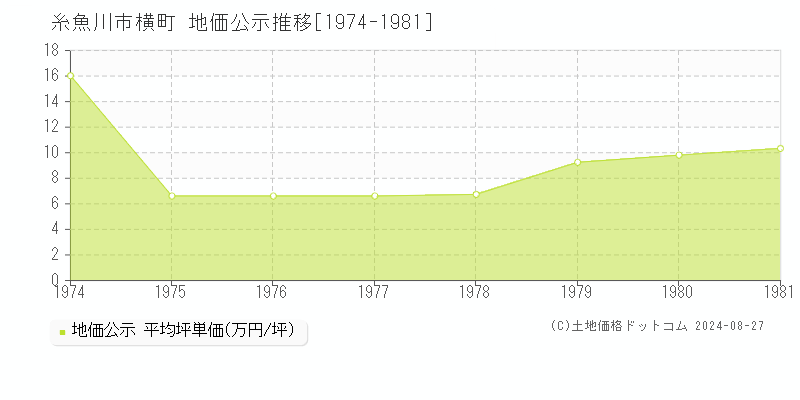 横町(糸魚川市)の地価公示推移グラフ(坪単価)[1974-1981年]