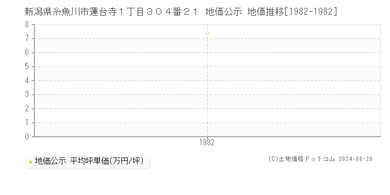 新潟県糸魚川市蓮台寺１丁目３０４番２１ 公示地価 地価推移[1982-1982]