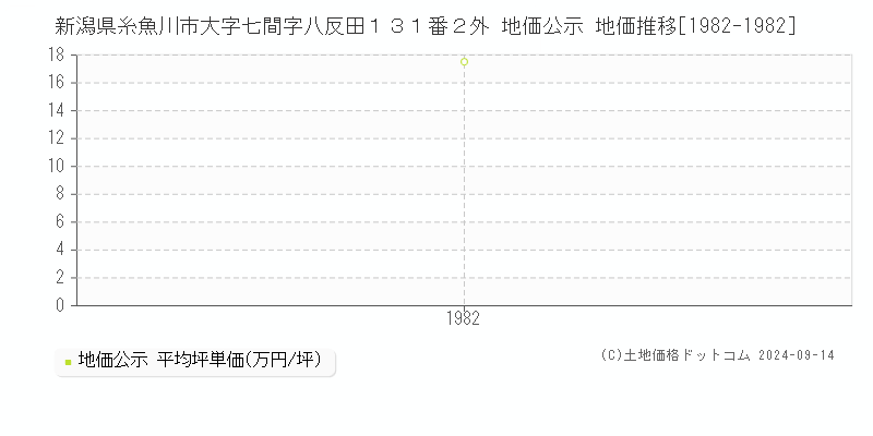 新潟県糸魚川市大字七間字八反田１３１番２外 地価公示 地価推移[1982-1982]