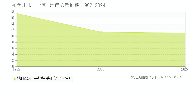 大字一ノ宮(糸魚川市)の地価公示推移グラフ(坪単価)