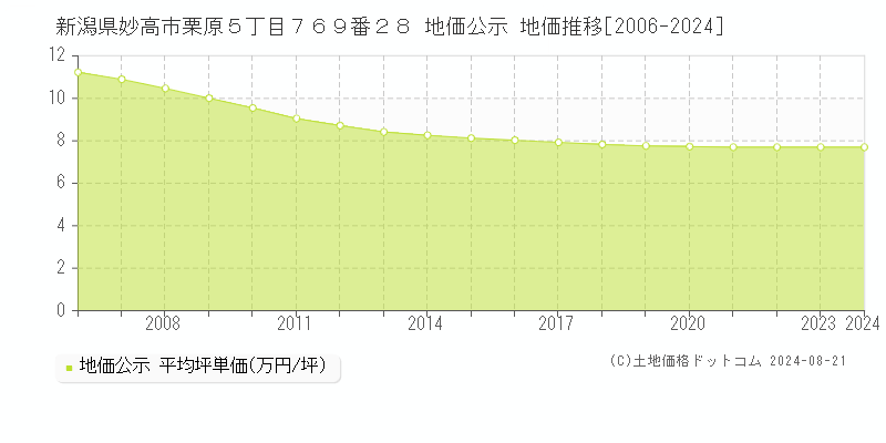 新潟県妙高市栗原５丁目７６９番２８ 公示地価 地価推移[2006-2024]