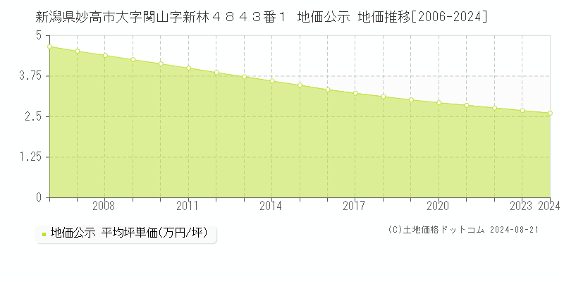 新潟県妙高市大字関山字新林４８４３番１ 公示地価 地価推移[2006-2024]