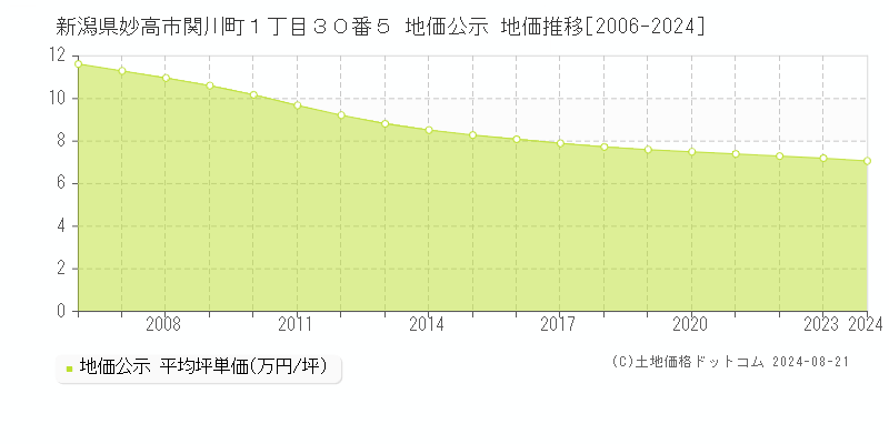 新潟県妙高市関川町１丁目３０番５ 公示地価 地価推移[2006-2024]