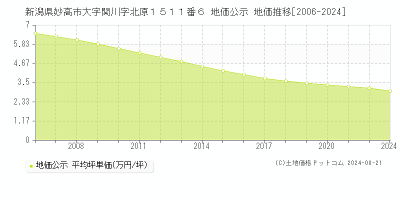 新潟県妙高市大字関川字北原１５１１番６ 公示地価 地価推移[2006-2024]