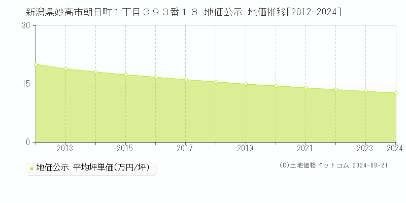 新潟県妙高市朝日町１丁目３９３番１８ 公示地価 地価推移[2012-2024]