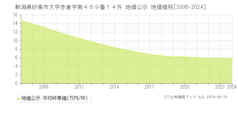 新潟県妙高市大字赤倉字南４６９番１４外 地価公示 地価推移[2006-2023]