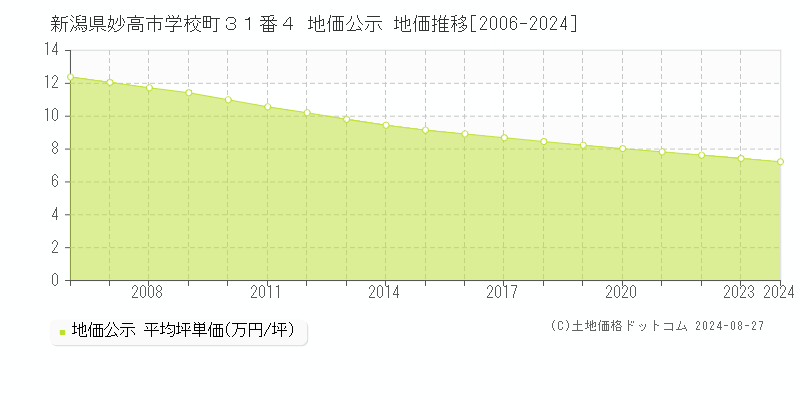 新潟県妙高市学校町３１番４ 地価公示 地価推移[2006-2023]