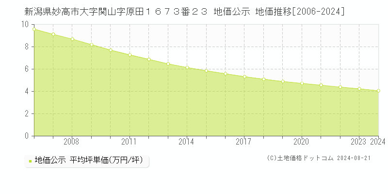 新潟県妙高市大字関山字原田１６７３番２３ 公示地価 地価推移[2006-2024]