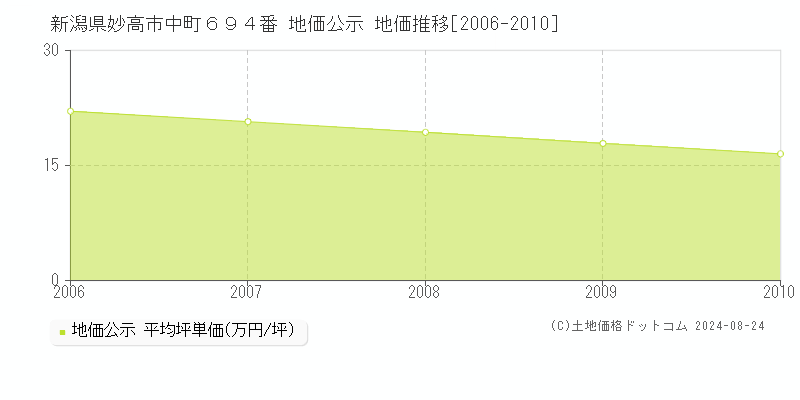 新潟県妙高市中町６９４番 公示地価 地価推移[2006-2010]