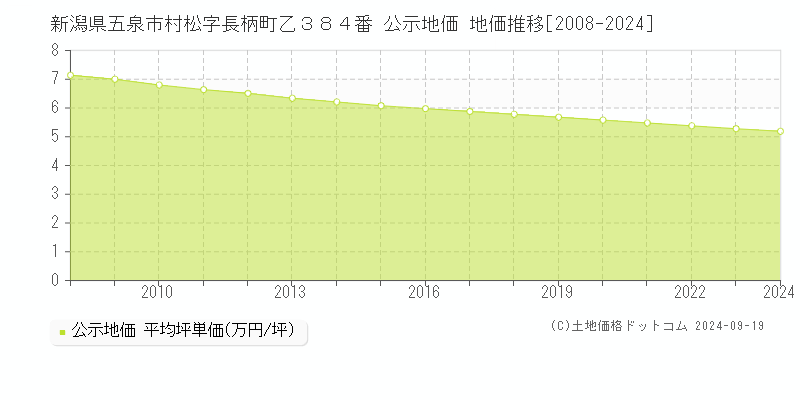 新潟県五泉市村松字長柄町乙３８４番 公示地価 地価推移[2008-2024]