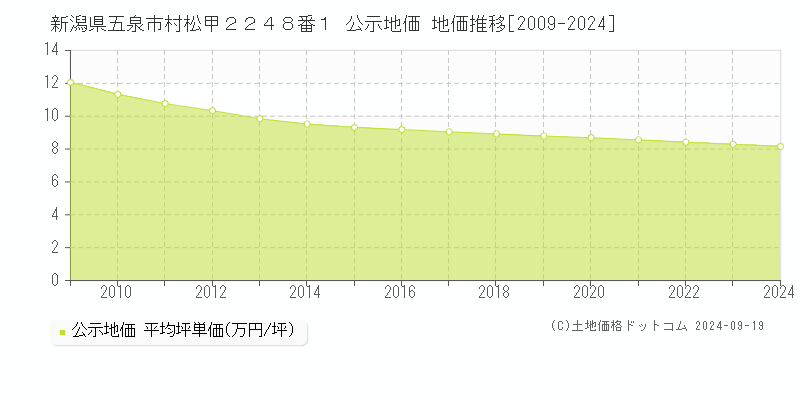 新潟県五泉市村松甲２２４８番１ 公示地価 地価推移[2009-2024]