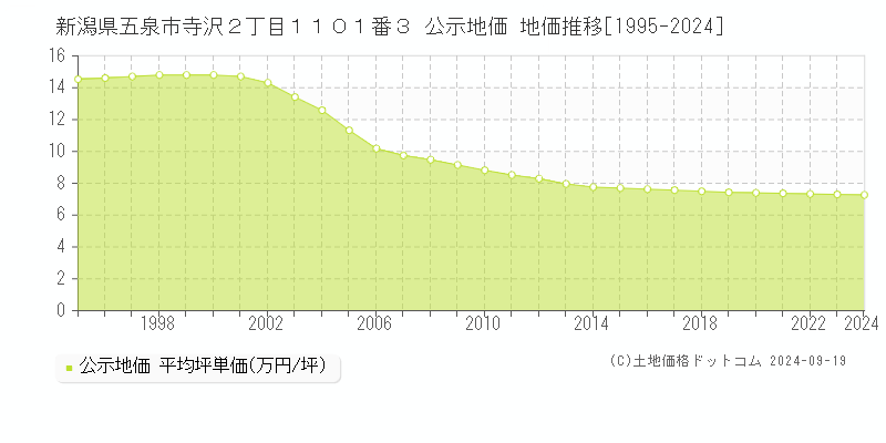 新潟県五泉市寺沢２丁目１１０１番３ 公示地価 地価推移[1995-2024]