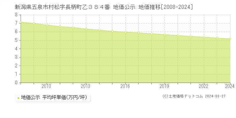 新潟県五泉市村松字長柄町乙３８４番 公示地価 地価推移[2008-2024]