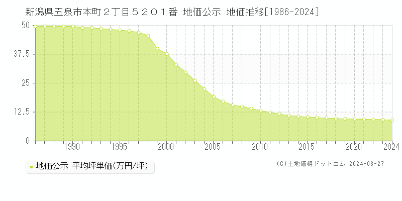 新潟県五泉市本町２丁目５２０１番 公示地価 地価推移[1986-2024]