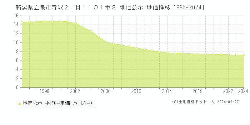 新潟県五泉市寺沢２丁目１１０１番３ 公示地価 地価推移[1995-2024]