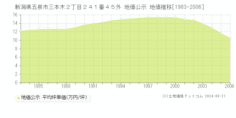 新潟県五泉市三本木２丁目２４１番４５外 地価公示 地価推移[1983-2006]