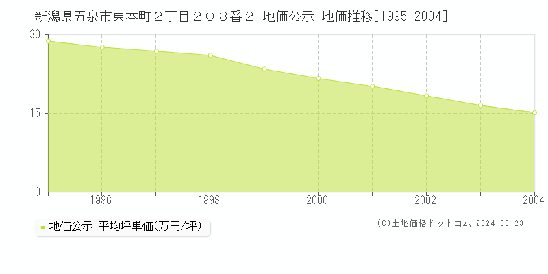 新潟県五泉市東本町２丁目２０３番２ 公示地価 地価推移[1995-2004]