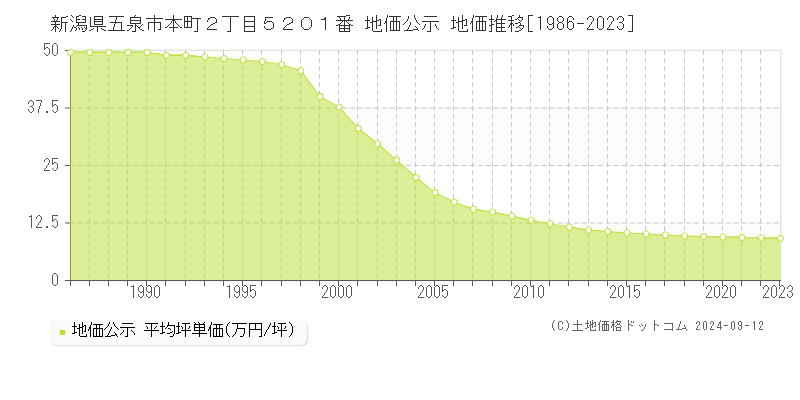 新潟県五泉市本町２丁目５２０１番 公示地価 地価推移[1986-2024]