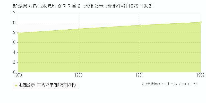 新潟県五泉市水島町８７７番２ 地価公示 地価推移[1979-1982]